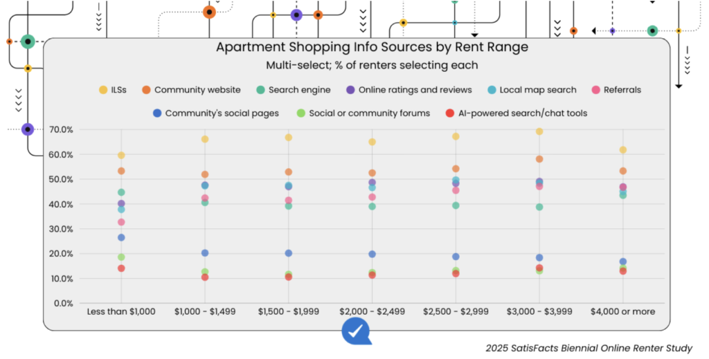 A scatter plot chart titled “Apartment Shopping Info Sources by Rent Range” comparing AI search vs renter behavior across price ranges. Listing sites and community websites appear highest across all generations, while AI-powered search and chat tools remain low in usage for every group.